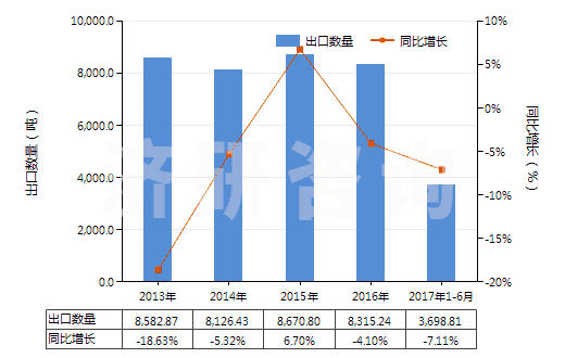 2013-2017年6月中國其他磷酸鹽(HS28352990)出口量及增速統(tǒng)計